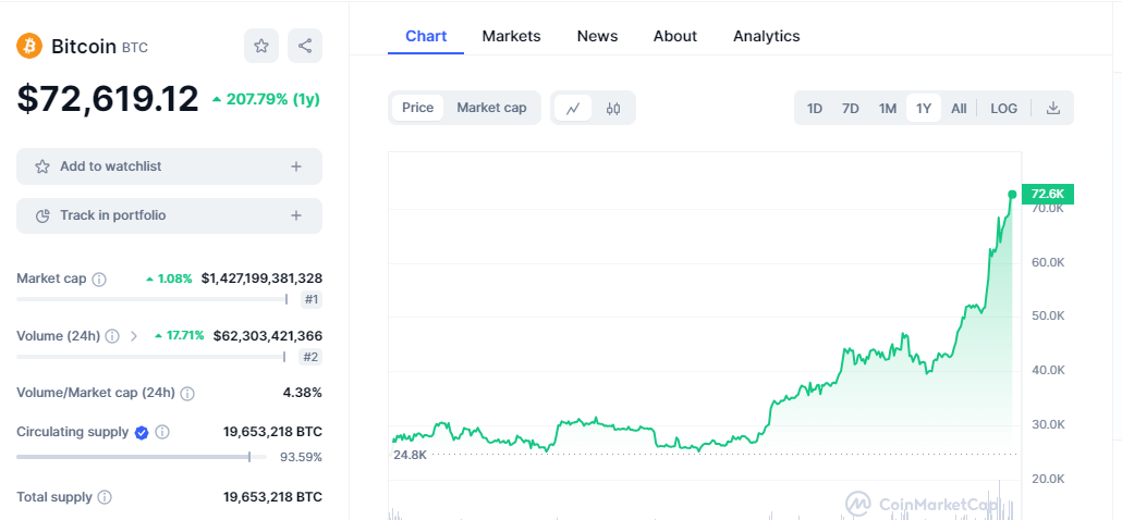 Bitcoin, en precio récord: superó los u$s 73.000! - Moneda en El Salvador: bitcoin, dolar, cambio, bancos...