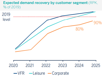 Expected demand recovery by customer segment