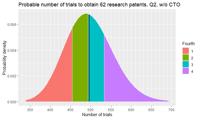 Plot of probable number of trials to obtain 62 research patents, Q2, w/o CTO