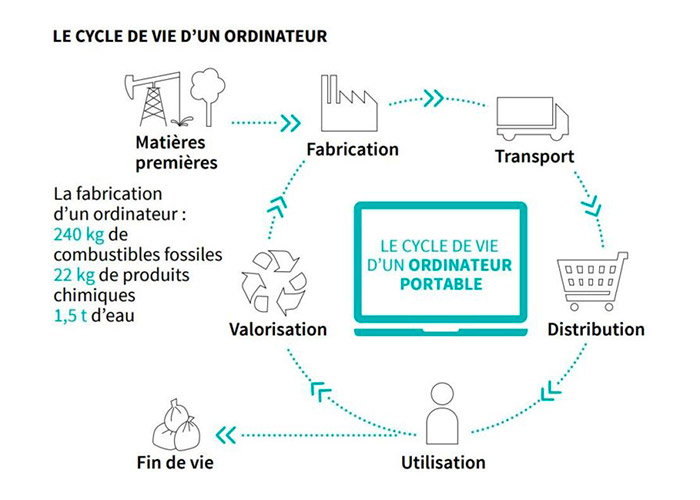 Le cycle de vie d'un ordinateur