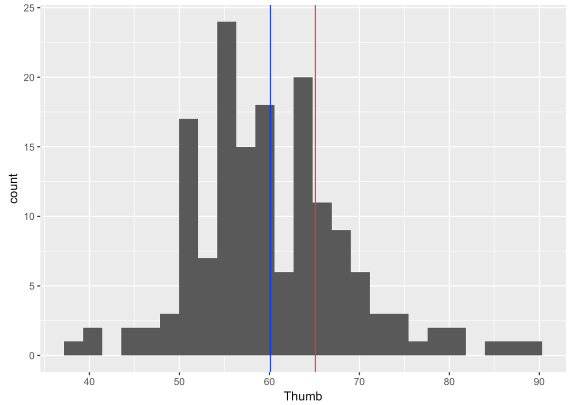 A histogram of the distribution of Thumb in Fingers with a vertical line in blue showing the mean and another vertical line in red showing the thumb length of 65.1 mm.