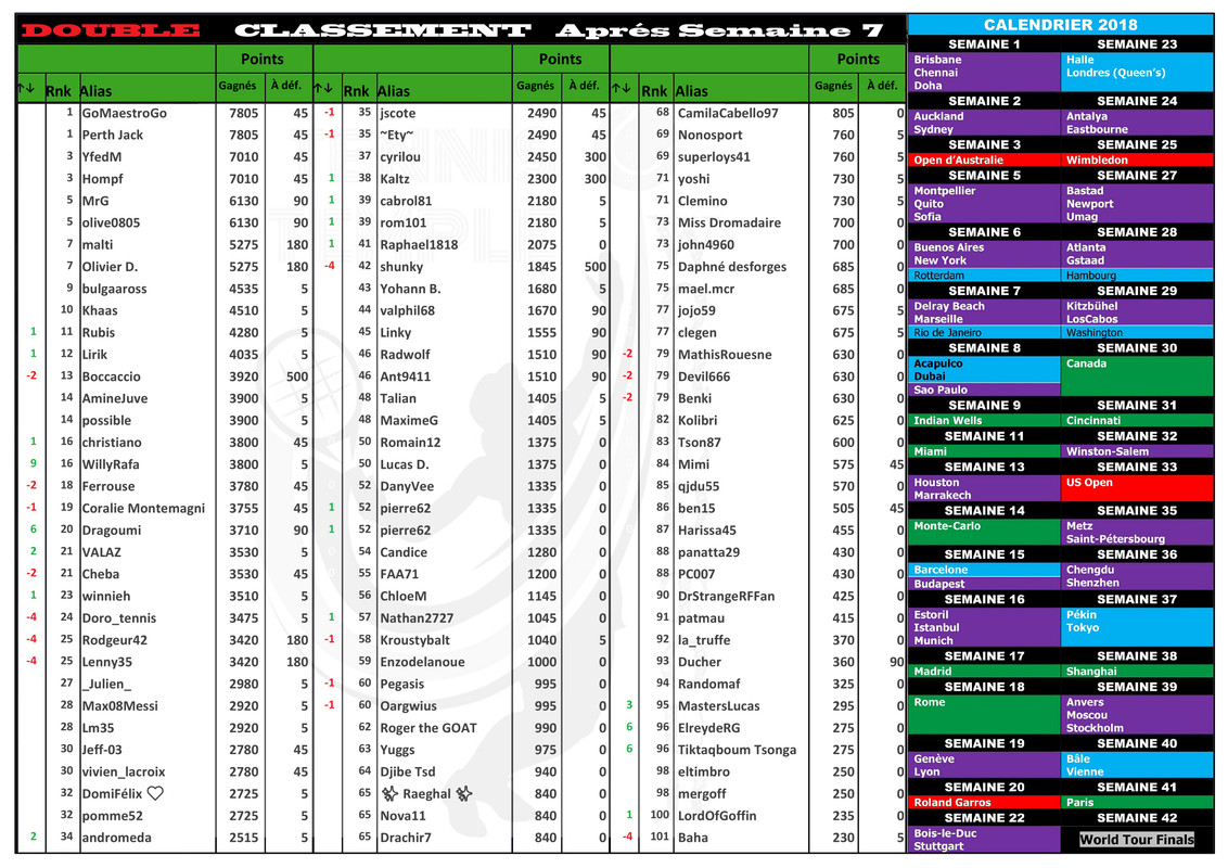 https://i.postimg.cc/YSPFYcjZ/Classement-Double-7-2020.jpg