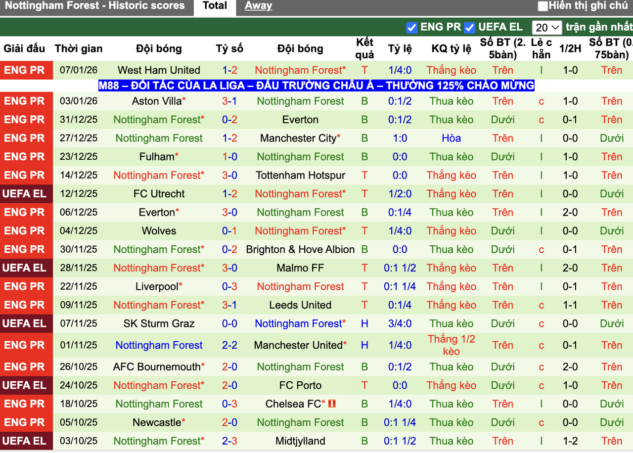 Phong độ Nottingham