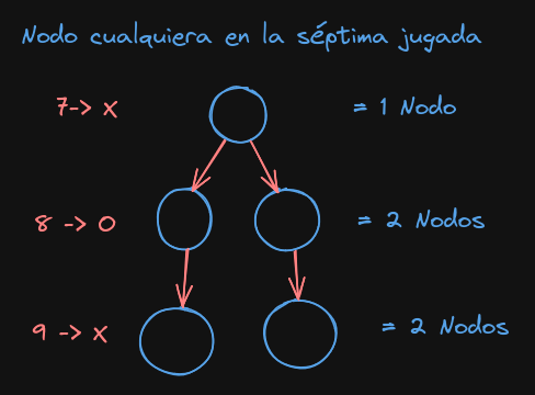 Ejemplo de nodos en séptima jugada