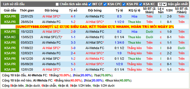 Thành tích đối đầu Al Wehda FC vs Al Hilal SFC