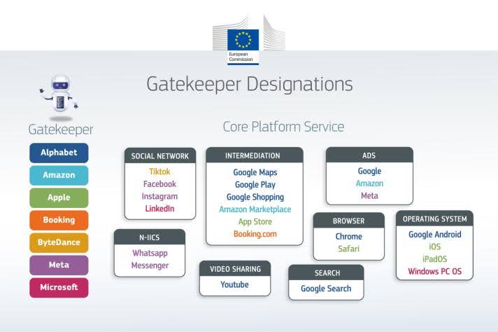 Grafik der Europäischen Kommission mit dem Titel ‚Gatekeeper Designations‘. Links sind die als Gatekeeper bezeichneten Unternehmen aufgelistet: Alphabet, Amazon, Apple, Booking, ByteDance, Meta, Microsoft. Rechts sind Kategorien von Kernplattformdiensten (Core Platform Service) dargestellt, verteilt auf Spalten mit Unterüberschriften wie Social Network (TikTok, Facebook, Instagram, LinkedIn), Intermediation (Google Maps, Google Play, Google Shopping, Amazon Marketplace, App Store, Booking.com), Ads (Google, Amazon, Meta), Browser (Chrome, Safari), Operating System (Google Android, iOS, iPadOS, Windows PC OS), N-IICS (WhatsApp, Messenger) und Video Sharing (YouTube) sowie Search (Google Search).