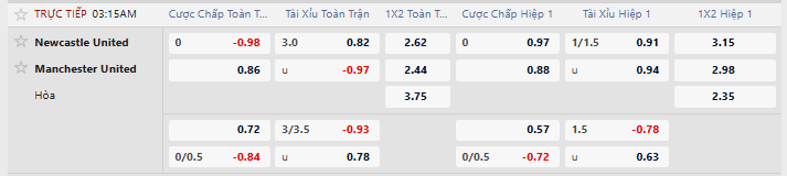 Tỷ lệ kèo châu Á Newcastle vs Man United