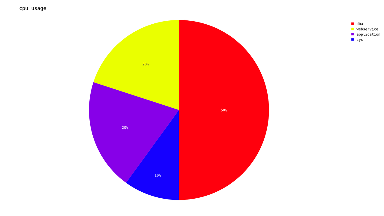 cpu_usage_piechart