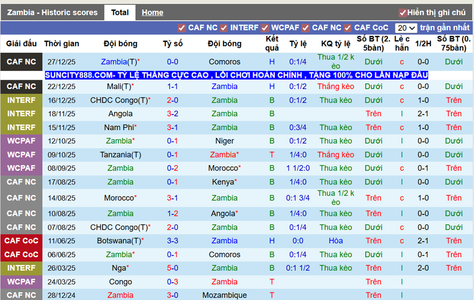 Phong độ gần Zambia