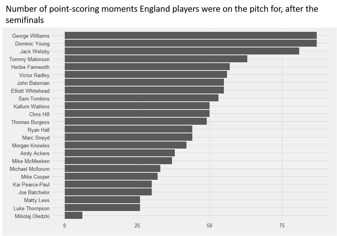 Number-of-Scoring-Moments-Players-Were-On-The-Pitch-For-After-Semifinals