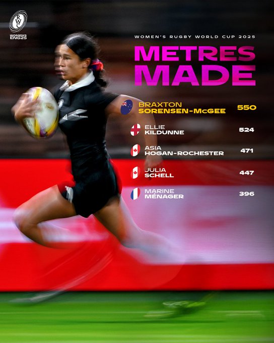 18-ro-n-Braxton-Sorensen-Mc-Gee-nabehal-najviac-metrov-na-RWC2025