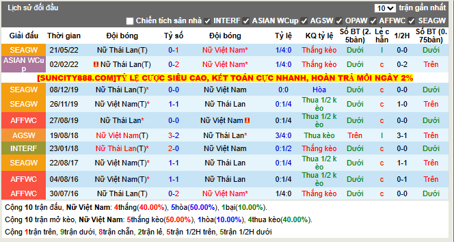 Thành tích đối đầu Nữ Việt Nam vs Nữ Thái Lan