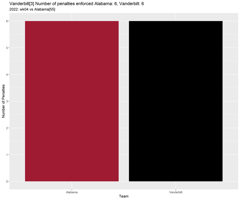 Vanderbilt-2022-regular-wk04-Alabama-p01-penalties-bar