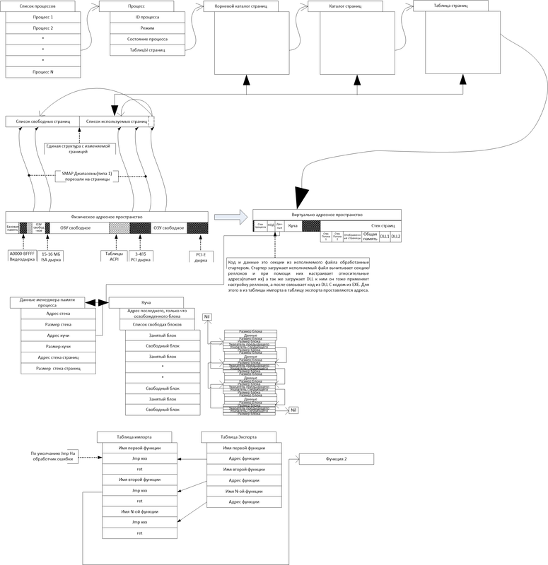 Менеджер памяти
