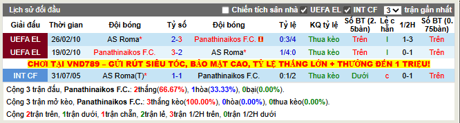 Thành tích đối đầu Panathinaikos vs AS Roma