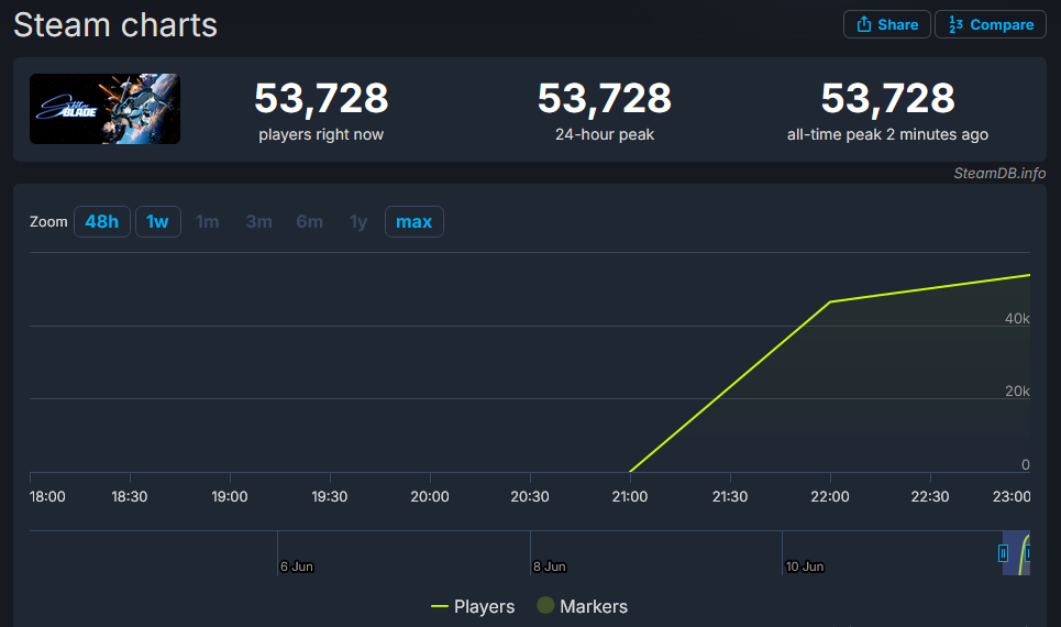 Stellar-Blade-Steam-Charts-Steam-DB-13.png