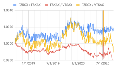 FZROX vs. VTI: Does Fidelity's 0% Fee Total Market Fund Beat Vanguard? -  ETF Focus on TheStreet: ETF research and Trade Ideas