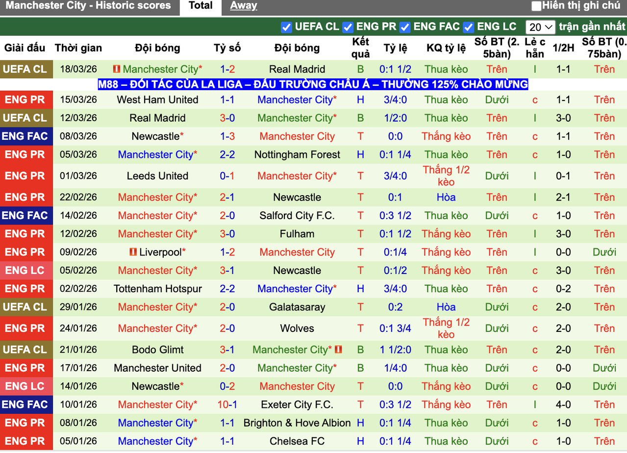 Phong độ Man City