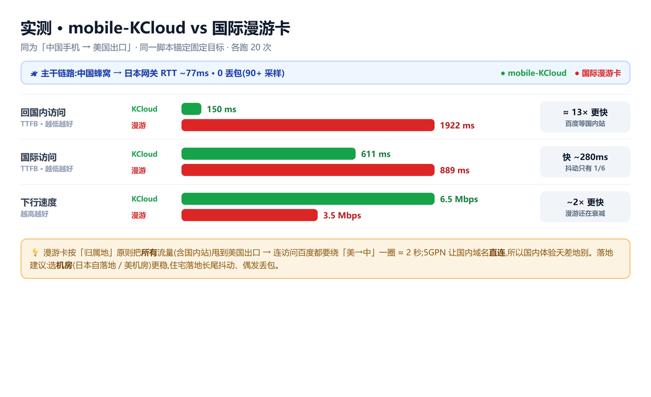 mobile-KCloud vs 国际漫游卡 实测