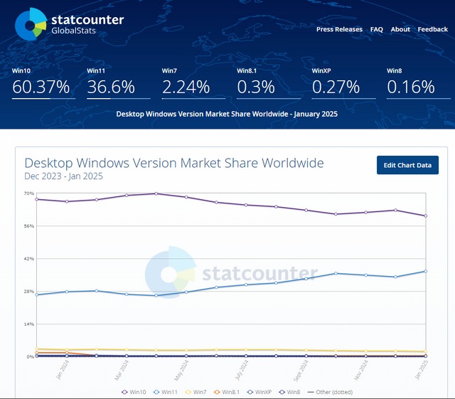 Windows market share 1.2025