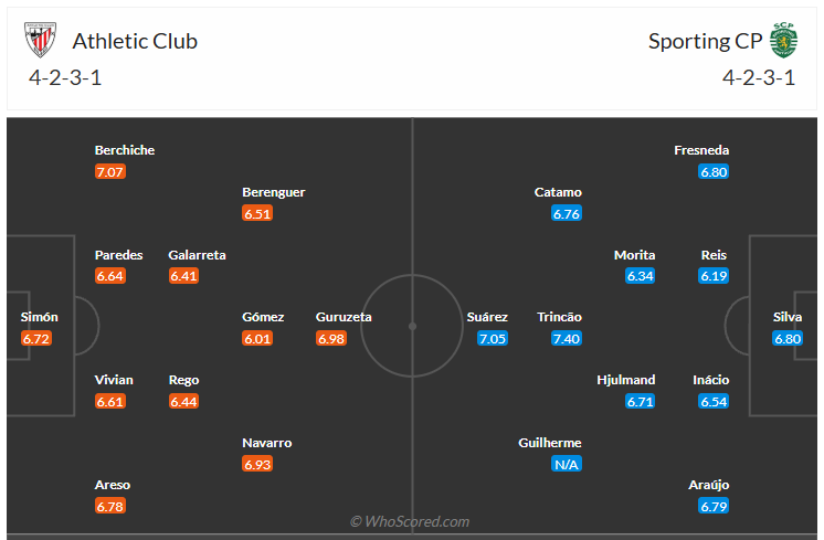 Đội hình dự kiến Athletic Bilbao vs Sporting Clube de Portugal
