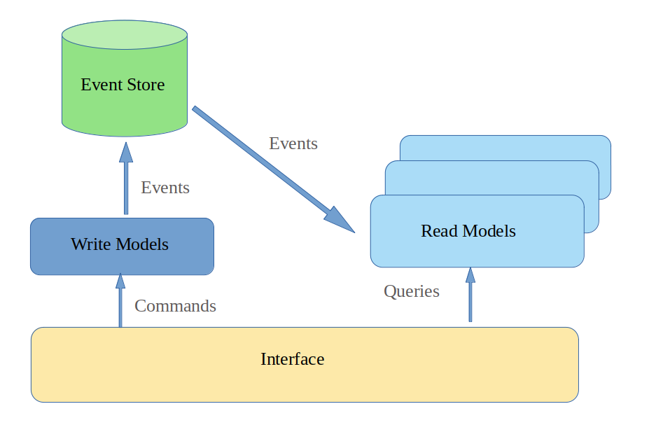 Introduction to Event Sourcing
