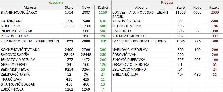 Dunav osiguranje a.d. Beograd  - DNOS - Page 5 03-Promene-28-01-03-02-2024