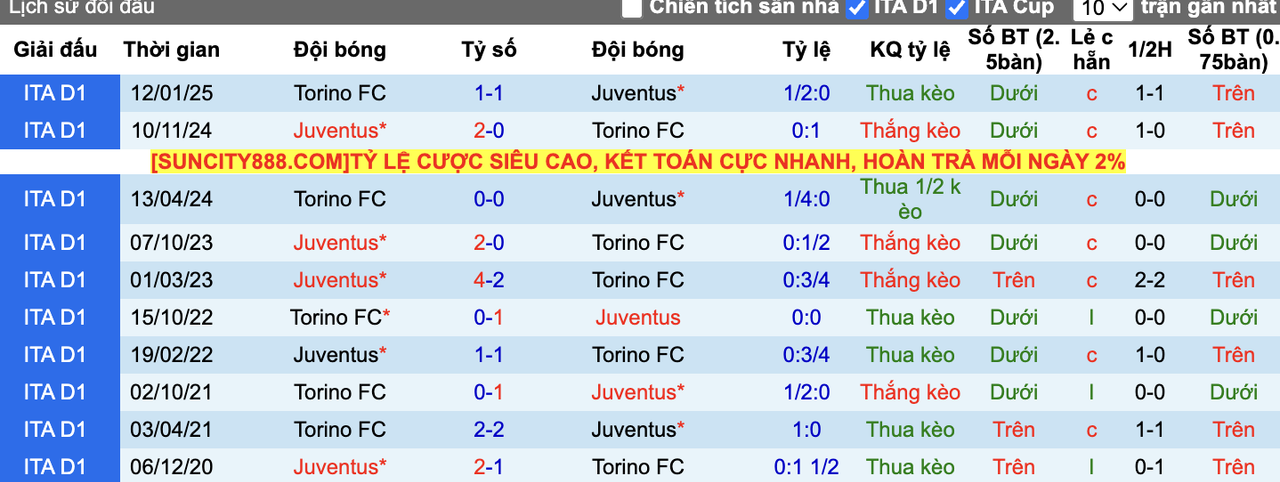 Thành tích đối đầu Juventus vs Torino
