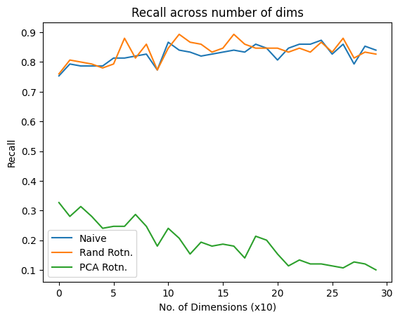 recall for norm dist