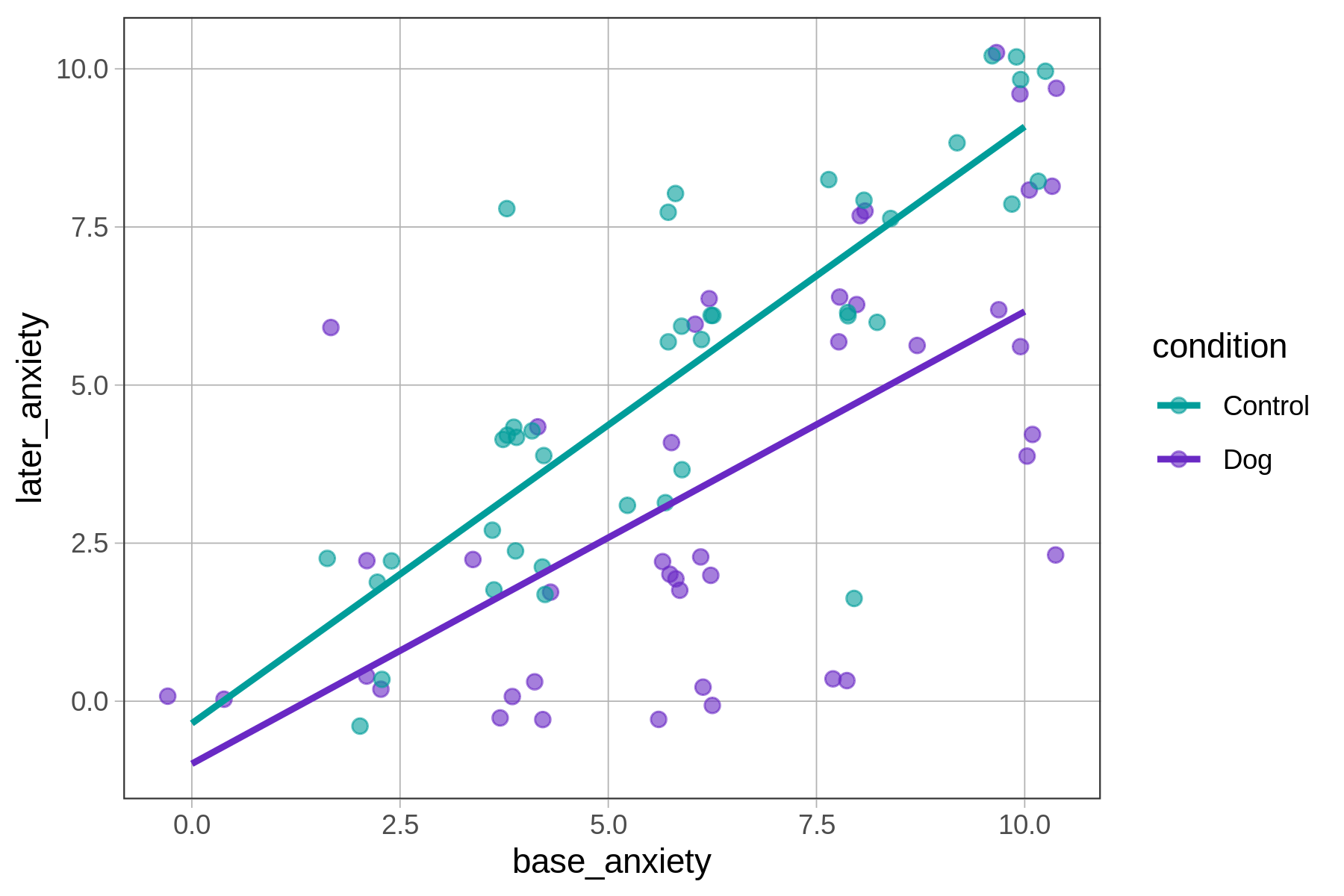 Jitter plot of later_anxiety predicted by base_anxiety, and the points are colored by condition. The interaction model is overlaid.