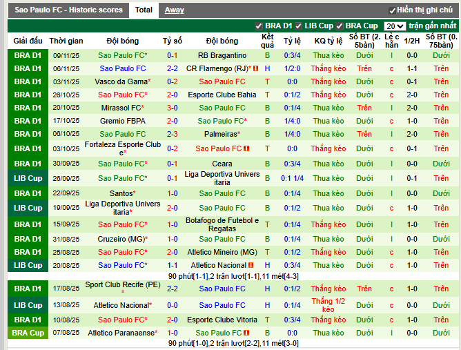 Phong độ gần đây Sao Paulo FC