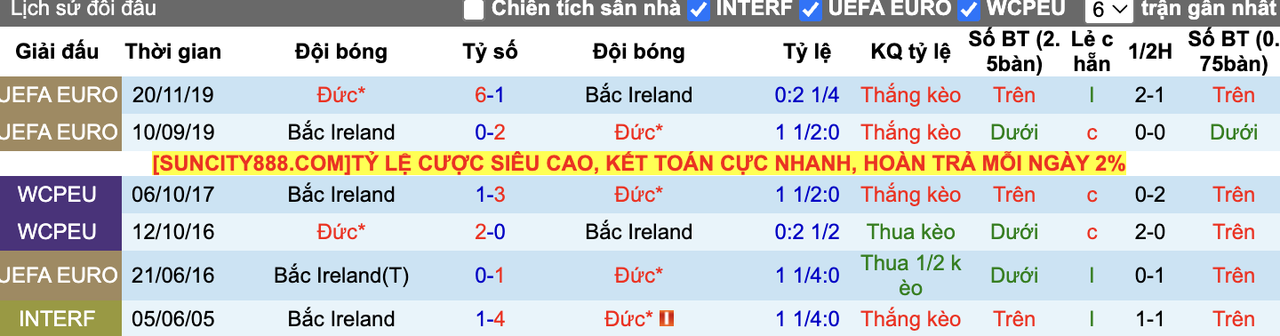 Thành tích đối đầu Đức vs Bắc Ireland