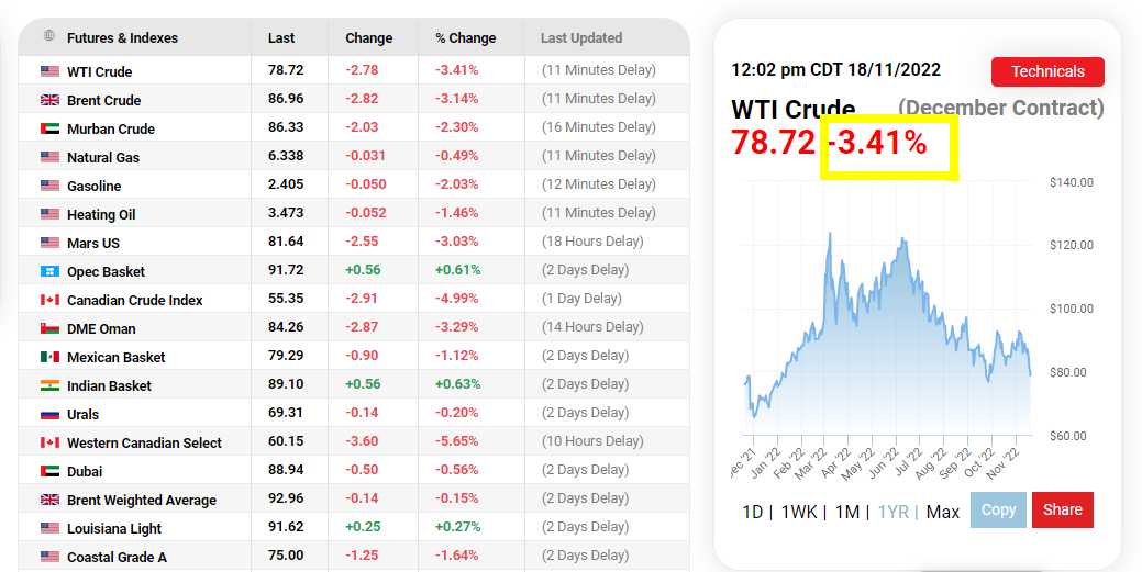 WTI cae a $ 80 a medida que crece el impulso bajista - Foro Aviones, Aeropuertos y Líneas Aéreas