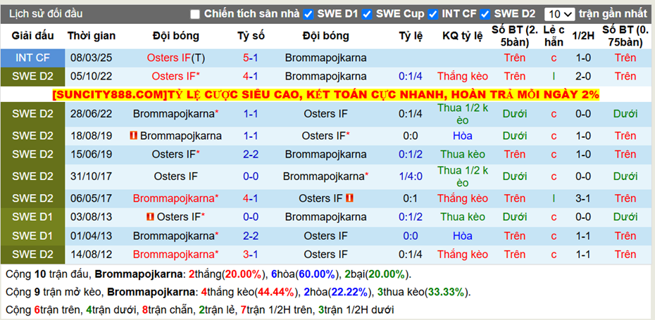 Thành tích đối đầu Brommapojkarna vs Osters IF