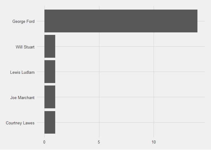 Bar chart of point scorers for England, with number of point-scoring moments along the x-axis.  Although George Ford is no longer the only point scorer, his bar is still 14 times longer than anyone else's.