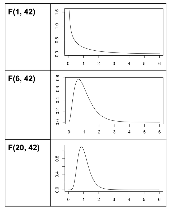 A curve of the F distribution for an F ratio with 1 and 42 degrees of freedom at the top. A curve of the F distribution for an F ratio with 6 and 42 degrees of freedom in the middle. A curve of the F distribution for an F ratio with 20 and 42 degrees of freedom on the bottom. All 3 distributions are right skewed. The larger the df1, the more clustered around 1 the distribution is.