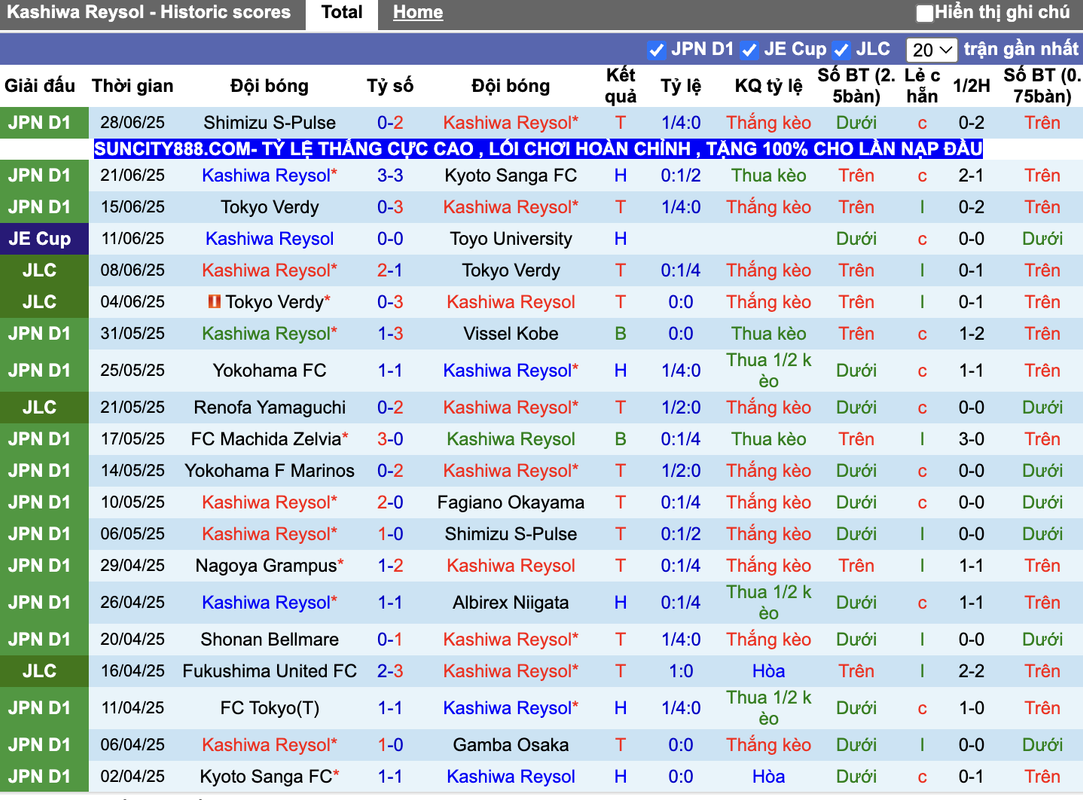 Phong độ Kashiwa Reysol