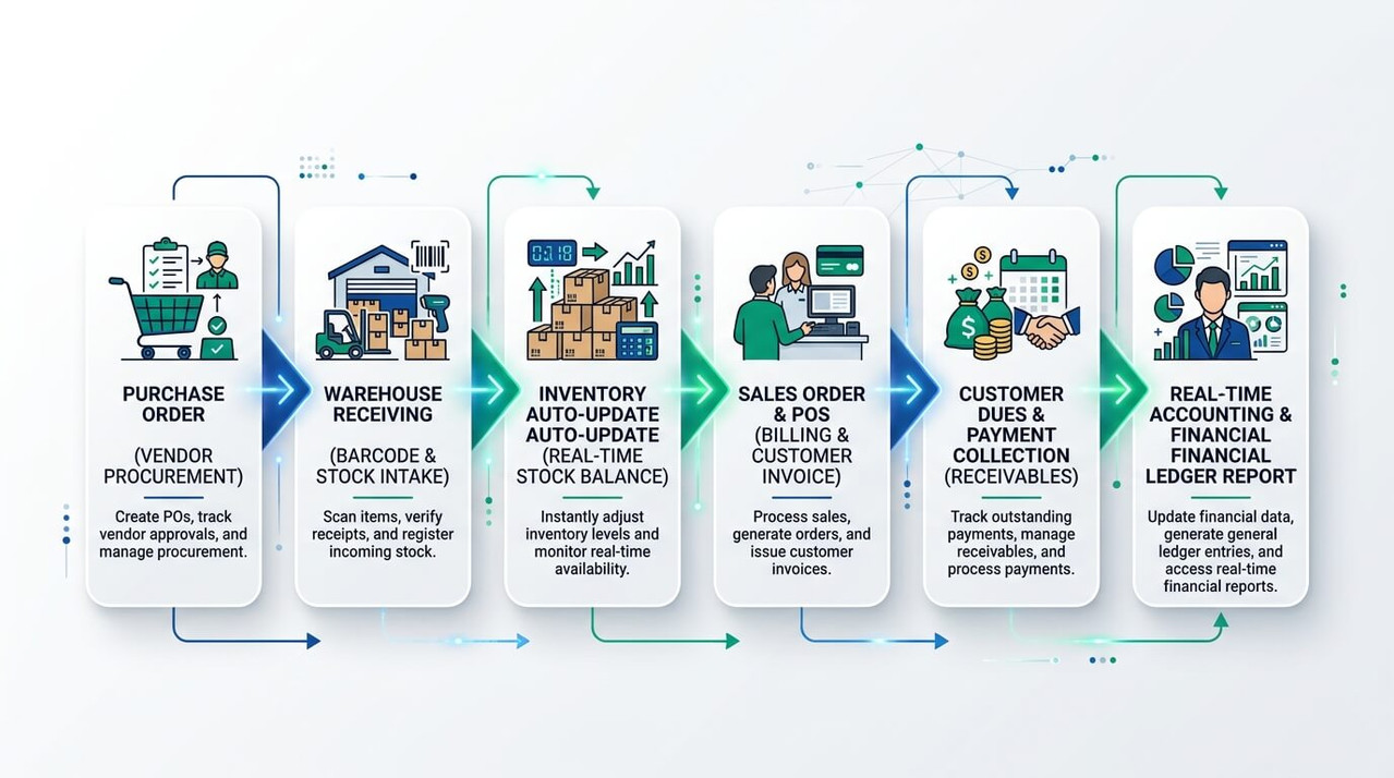 MM IT SOFT LTD Connected ERP Software Workflow Pipeline