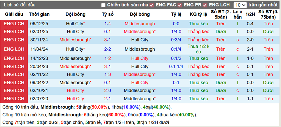 Thành tích đối đầu Middlesbrough vs Hull City