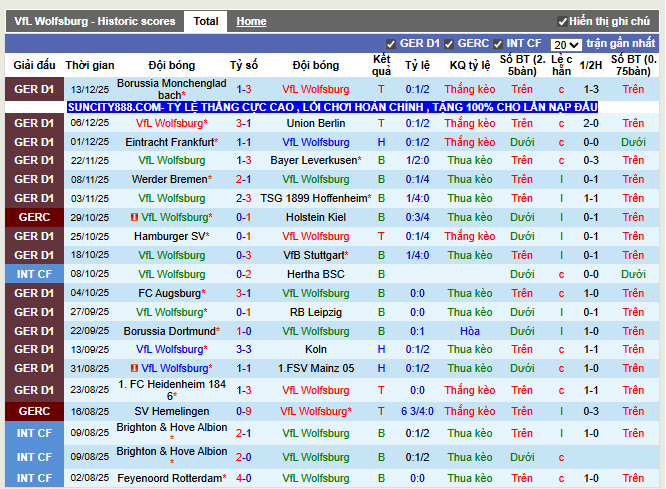 Phong độ gần đây Wolfsburg