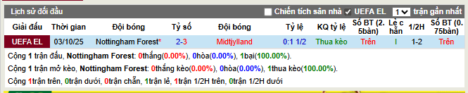 Thành tích đối đầu Nottingham vs Midtjylland