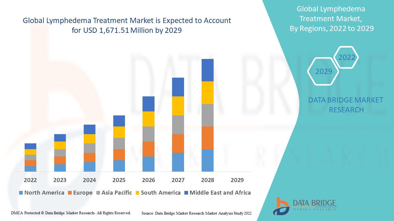 Lymphedema Treatment Market