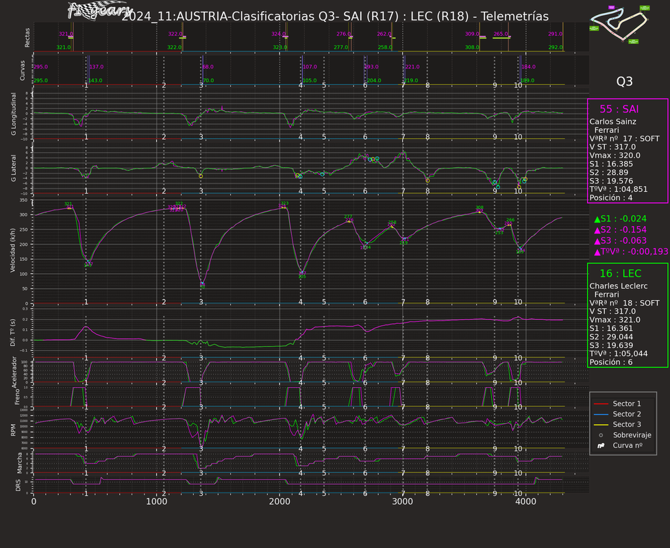 2024_AUSTRIA_Clasificatorias-SAI(R17)-LEC(R18)_Telemetrías