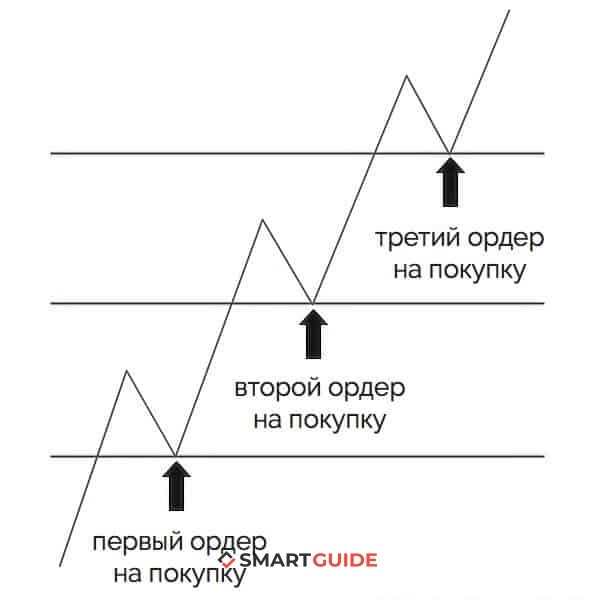 Пирамидинг - что это