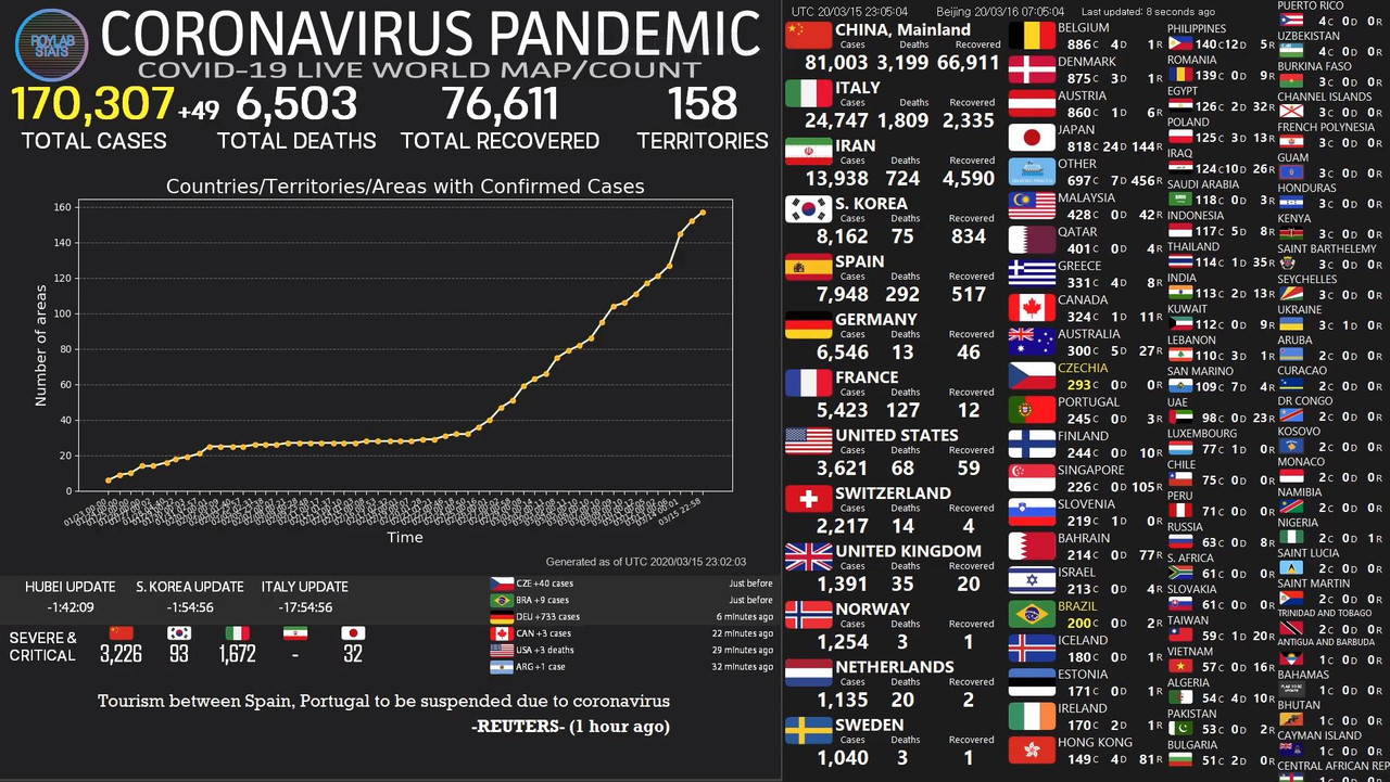 6,546 cases in Germany as of 0000 16/03 (Source Roylab Stats) We were
