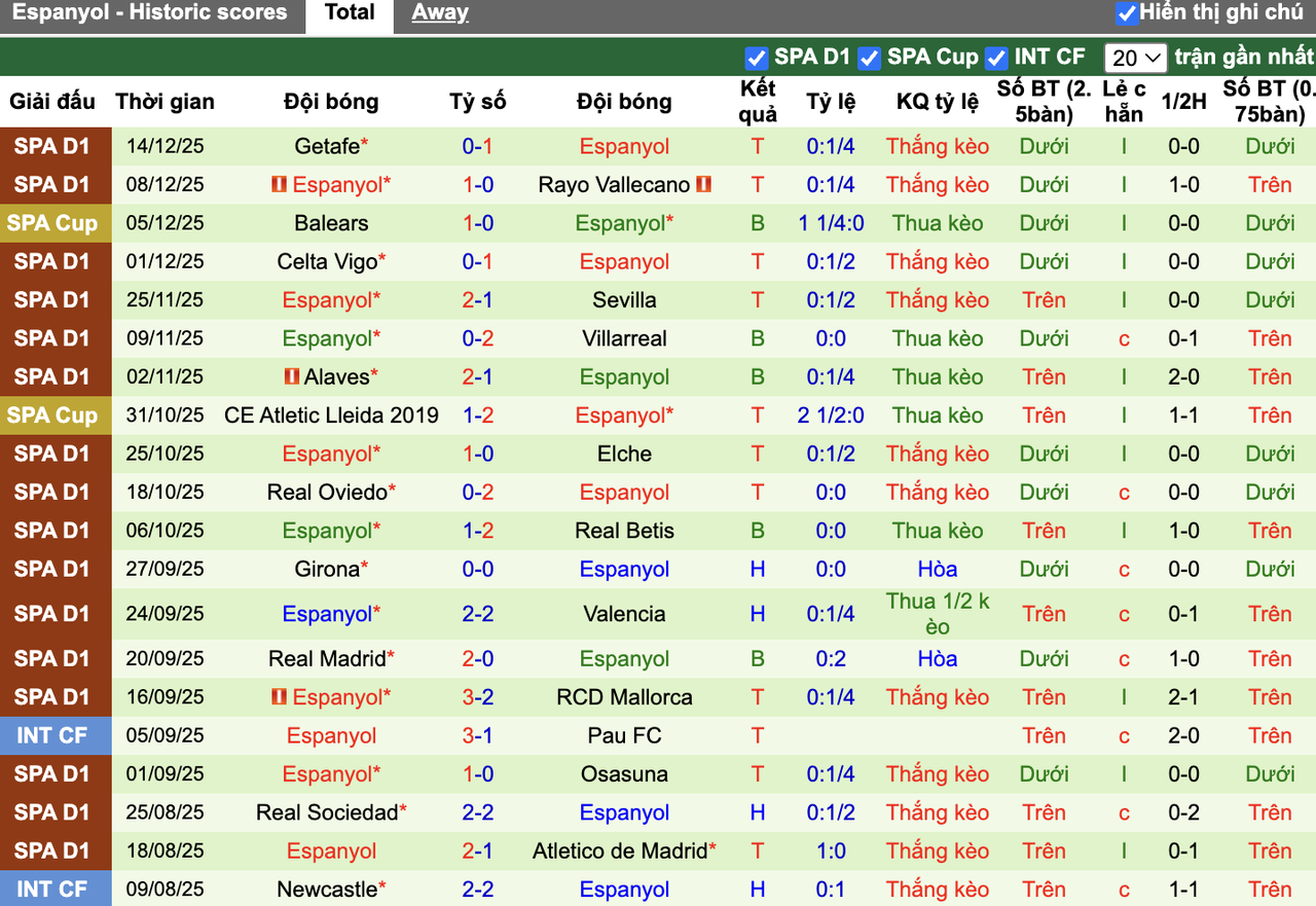 Phong độ Espanyol