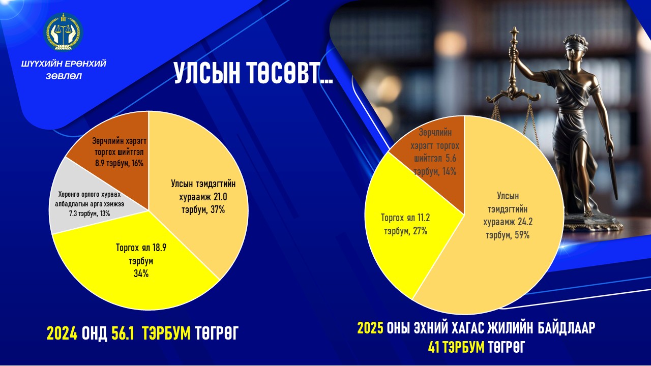 Улсын төсөвт 2025 оны эхний хагас жилийн байдлаар 41 тэрбум төгрөг төвлөрүүлсэн байна