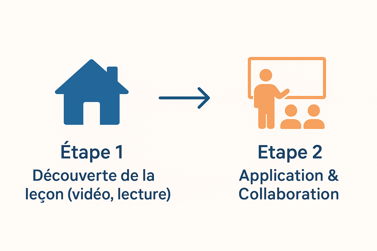 Schéma simple en deux parties : à gauche, une icône de maison avec 'Découverte de la leçon'. À droite, une icône de salle de classe avec 'Application, Collaboration, Projets'.