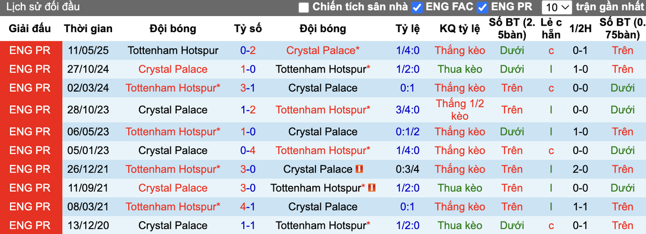 Thành tích đối đầu Crystal Palace vs Tottenham