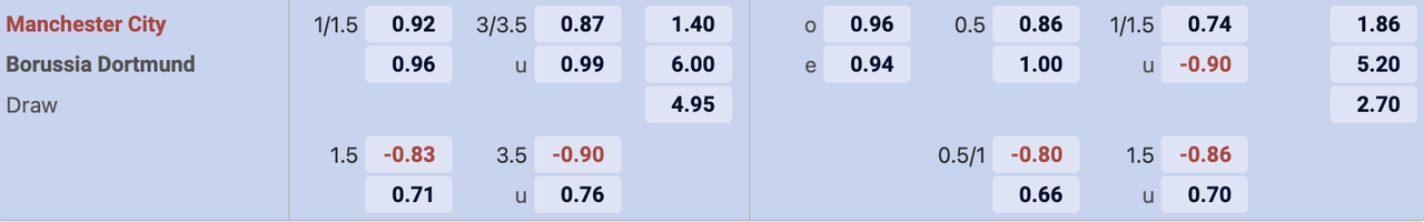 Tỷ lệ kèo Man City vs Dortmund